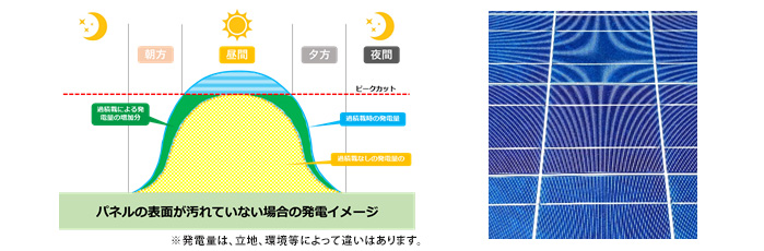 パネルの表面が汚れていない場合の発電イメージ