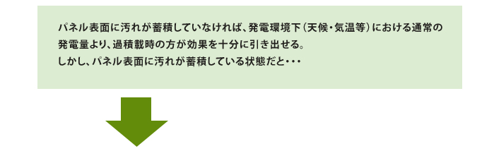 パネルの表面が汚れていない場合の発電イメージ