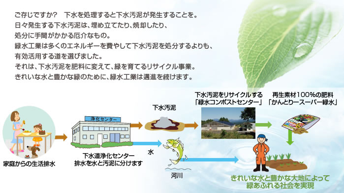 ご存じですか？　下水を処理すると下水汚泥が発生することを。日々発生する下水汚泥は、埋め立てたり、焼却したり、処分に手間がかかる厄介なもの。緑水工業は多くのエネルギーを費やして下水汚泥を処分するよりも、有効活用する道を選びました。それは、下水汚泥を肥料に変えて、緑を育てるリサイクル事業。きれいな水と豊かな緑のために、緑水工業は邁進を続けます。