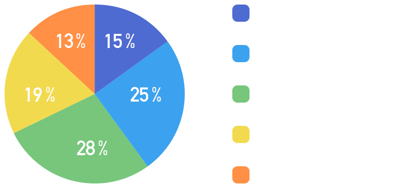 10代〜20代 15%,30代 25%,40代 28%,50代 19%,60代〜70代 13%