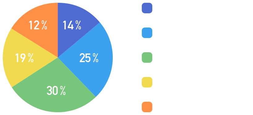 10代〜20代 14%,30代 25%,40代 30%,50代 19%,60代〜70代 12%
