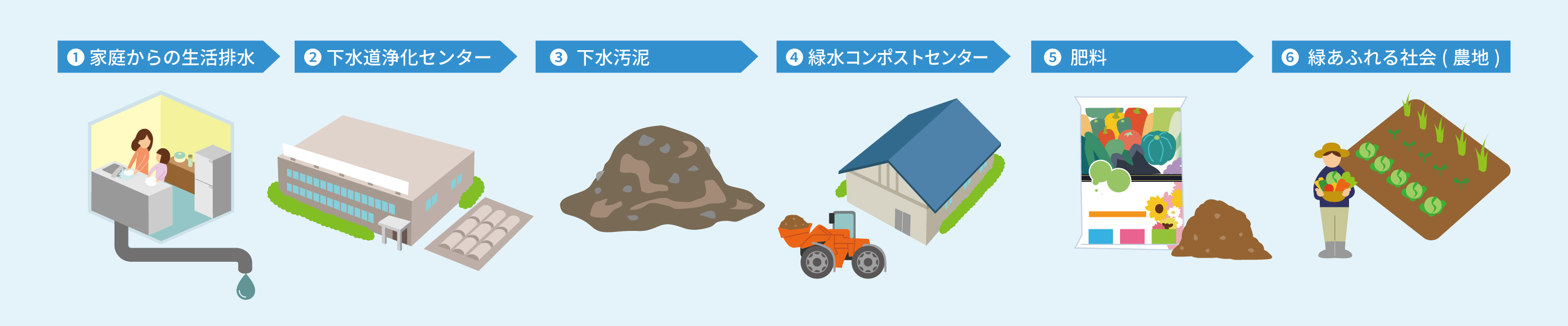 ①家庭からの生活排水②下水道浄化センター③下水汚泥④緑水コンポストセンター⑤肥料⑥緑あふれる社会(農地)