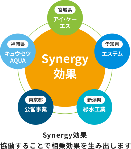 Synergy効果 協働することで相乗効果を生み出します